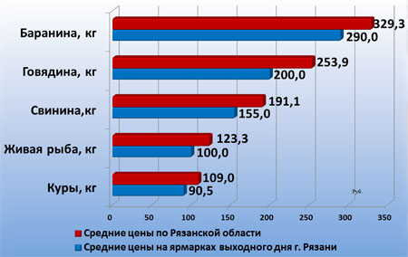 Мясо и рыбу рязанцы предпочитают покупать на ярмарках выходного дня Мясо и рыбу рязанцы предпочитают покупать на ярмарках выходного дня
