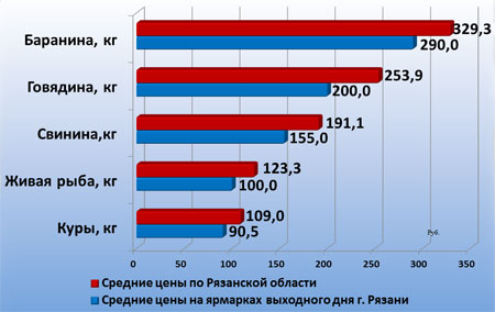 Мясо и рыбу рязанцы предпочитают покупать на ярмарках выходного дня
