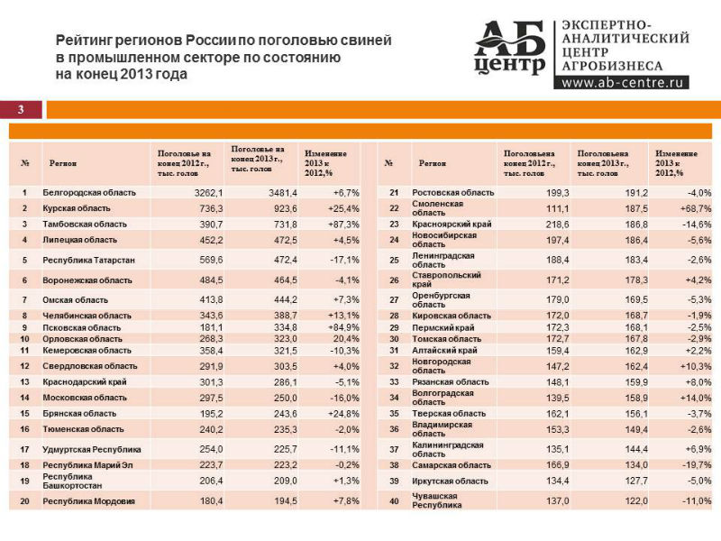 АБ-Центр: рейтинг регионов России по поголовью свиней в 2013 году