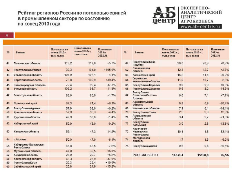 АБ-Центр: рейтинг регионов России по поголовью свиней в 2013 году АБ-Центр: рейтинг регионов России по поголовью свиней в 2013 году