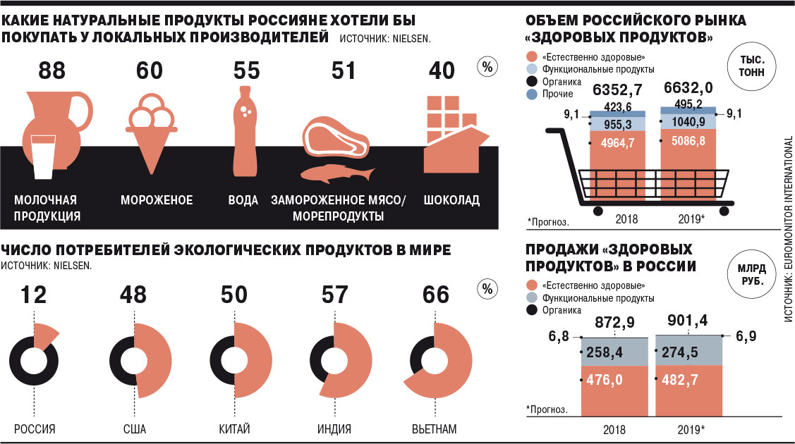 Покупатели распробовали ЗОЖ. Каковы перспективы российского рынка органических продуктов