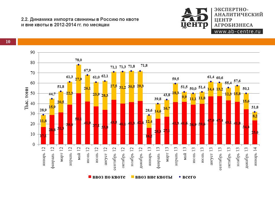 АБ-Центр: Анализ импорта свинины, свиных субпродуктов и свиного шпика в Россию в 2001-2013 гг. и в январе 2014 г.