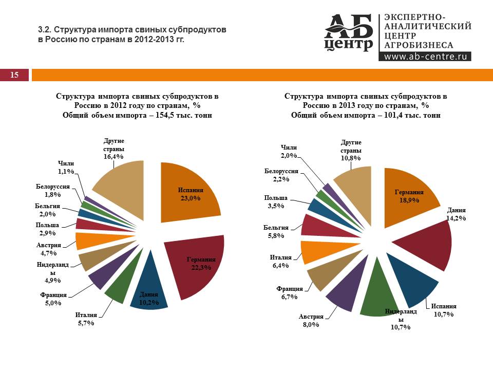 беларусь экспорт и импорт. зависимость ес от импорта сырья. проблемы импорта рф. зависимость ес от импорта сырья. структура поставок газа в европу.