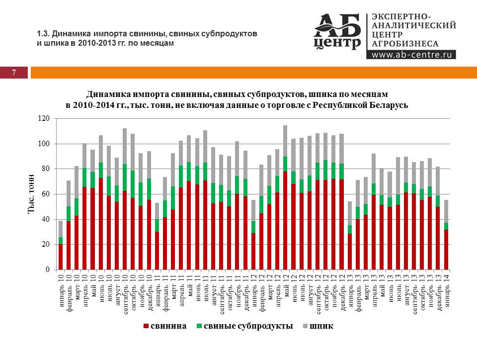АБ-Центр: Анализ импорта свинины, свиных субпродуктов и свиного шпика в Россию в 2001-2013 гг. и в январе 2014 г.