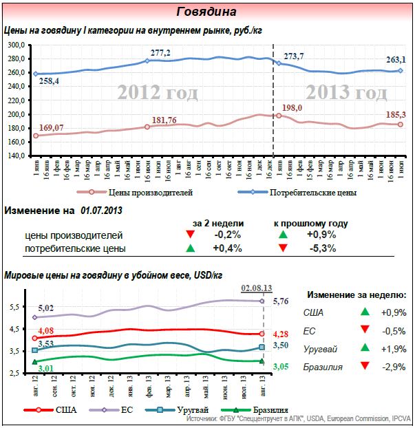 Рынок мяса в июле 2013 года Рынок мяса в июле 2013 года