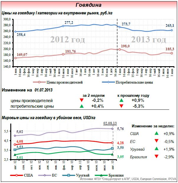 Рынок мяса в июле 2013 года