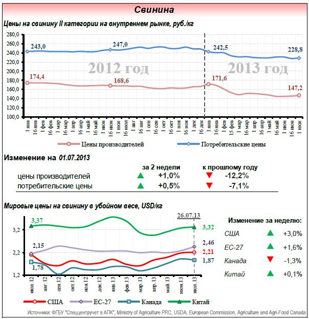 Рынок мяса в июле 2013 года Рынок мяса в июле 2013 года