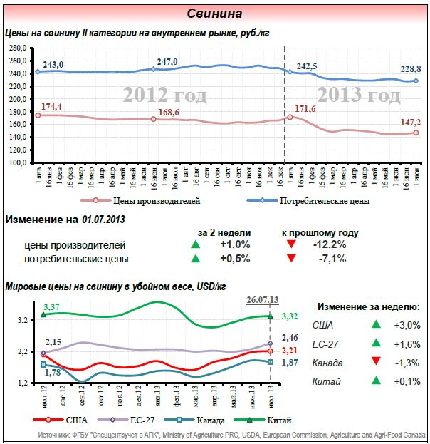 Рынок мяса в июле 2013 года