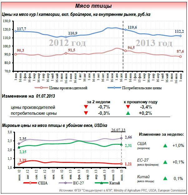 Рынок мяса в июле 2013 года