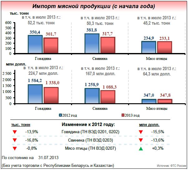 Рынок мяса в июле 2013 года