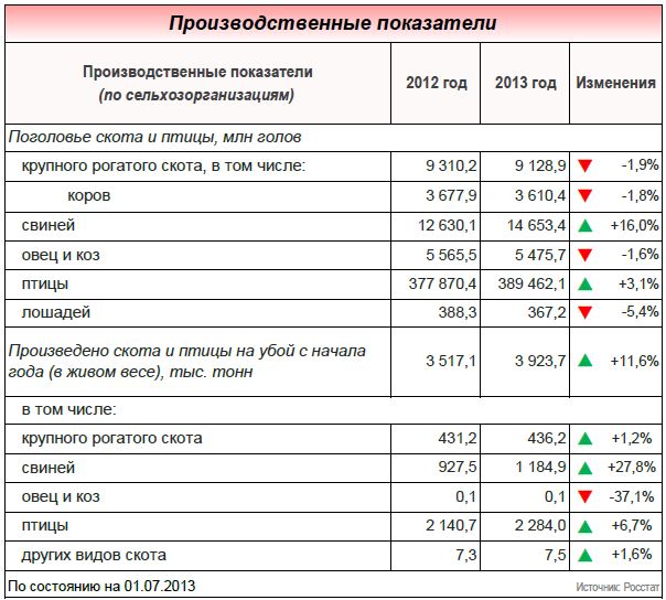 Рынок мяса в июле 2013 года Рынок мяса в июле 2013 года