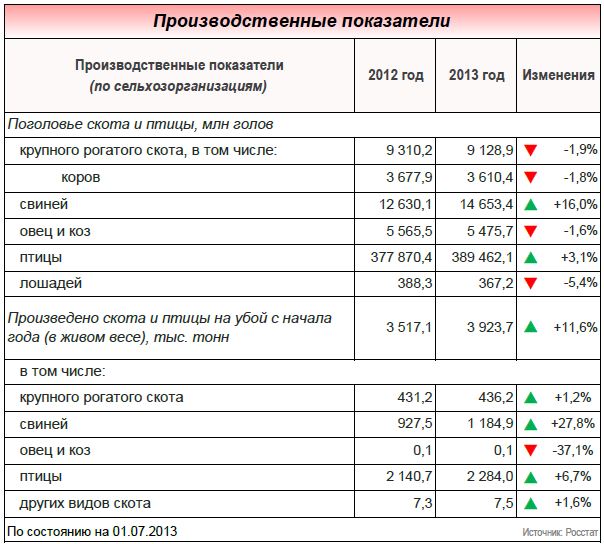 Рынок мяса в июле 2013 года