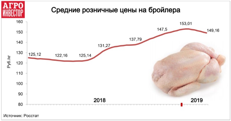 Мясо бройлера стало дешеветь