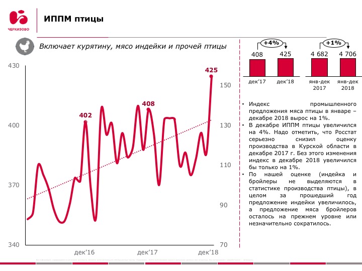 Группа «Черкизово»: Индексы промышленного предложения мяса в РФ, январь – декабрь 2018 г.