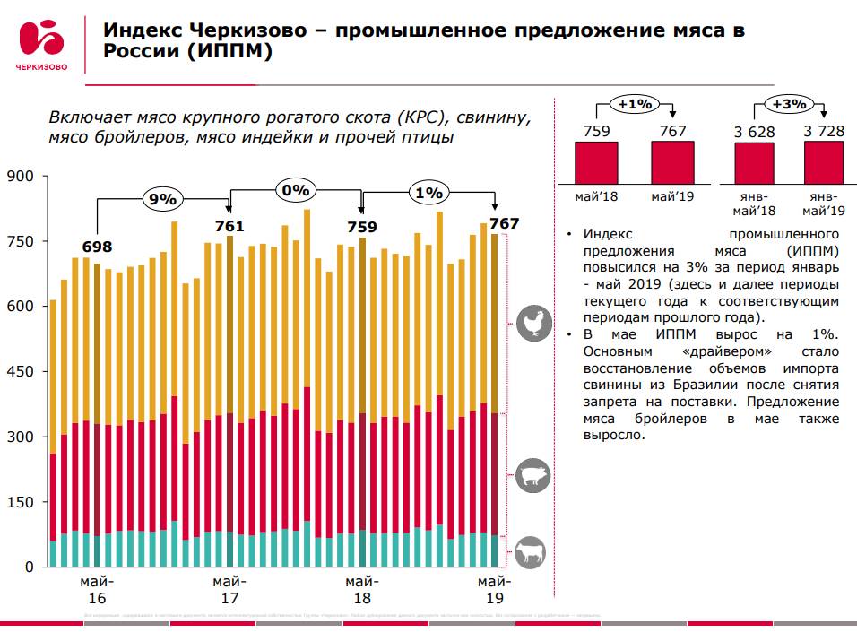 Группа «Черкизово»: национальные индексы промышленного предложения мяса в России (январь-май 2019 года)