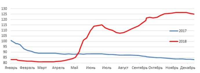 Куры не клюют. В птицеводстве катастрофа: в 2018 году закрылись и резко сократили производство более десятка крупных российских птицефабрик.