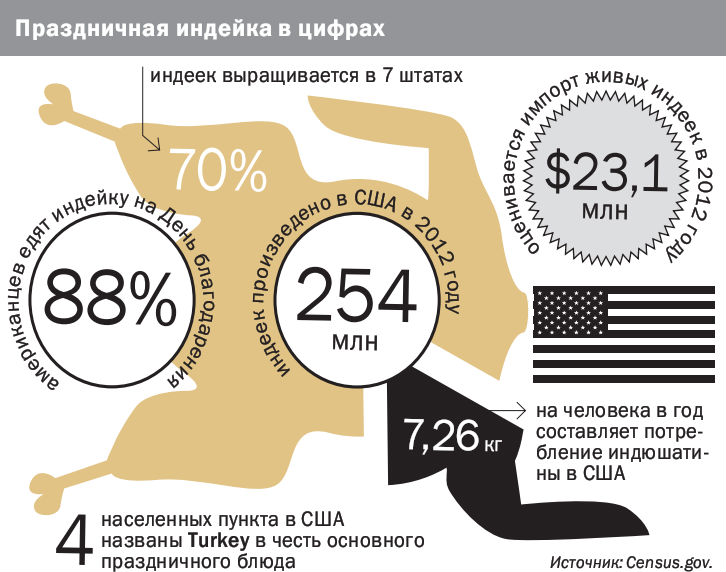 28 ноября США в 150-й раз отметили День благодарения — праздничная индейка в цифрах