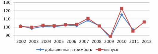 ИА "Финмаркет": АПК сползет в рецессию вслед за промышленностью