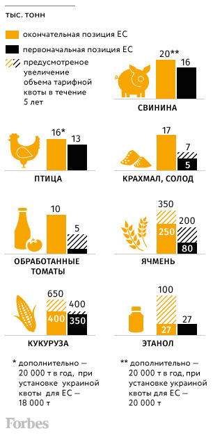 Украина: На какие уступки пошли европейцы. По некоторым позициям квоты на беспошлинный ввоз удалось увеличить в 2-3 раза