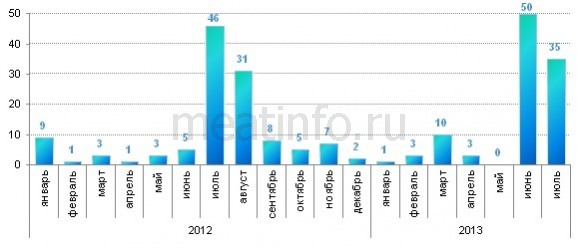 Африканская чума сократила поголовье свиней в Южном ФО на 28%