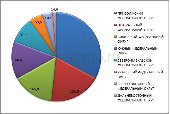 Производство КРС на убой в России в январе-июне 2013 года Производство КРС на убой в России в январе-июне 2013 года