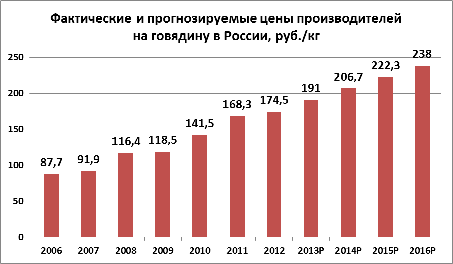 Сергей Мирошников, ВНИИ мясного скотоводства: Мировые цены на говядину вырастут на 32%