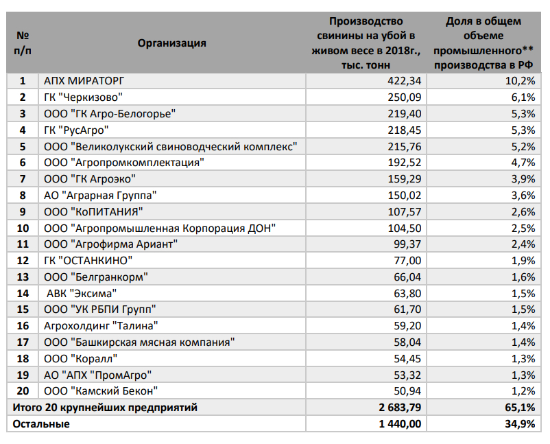 20 крупнейших российских компаний выпустили 2,7 млн тонн свинины 20 крупнейших российских компаний выпустили 2,7 млн тонн свинины
