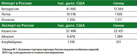 Российский рынок колбасных изделий, деликатесов, полуфабрикатов