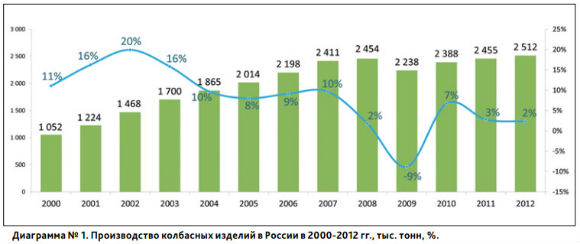 Российский рынок колбасных изделий, деликатесов, полуфабрикатов