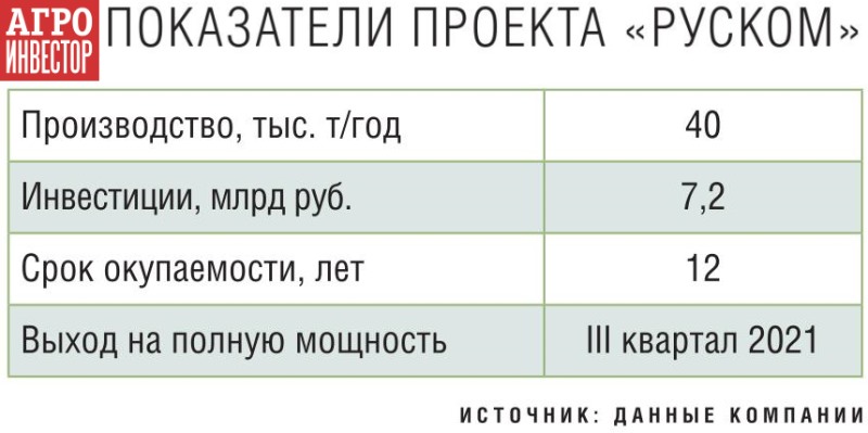 «Руском» потеснит птицеводов Урала. Крупнейший в Сибири производитель индейки планирует построить бройлерную фабрику за 7,2 млрд рублей «Руском» потеснит птицеводов Урала. Крупнейший в Сибири производитель индейки планирует построить бройлерную фабрику за 7,2 млрд рублей