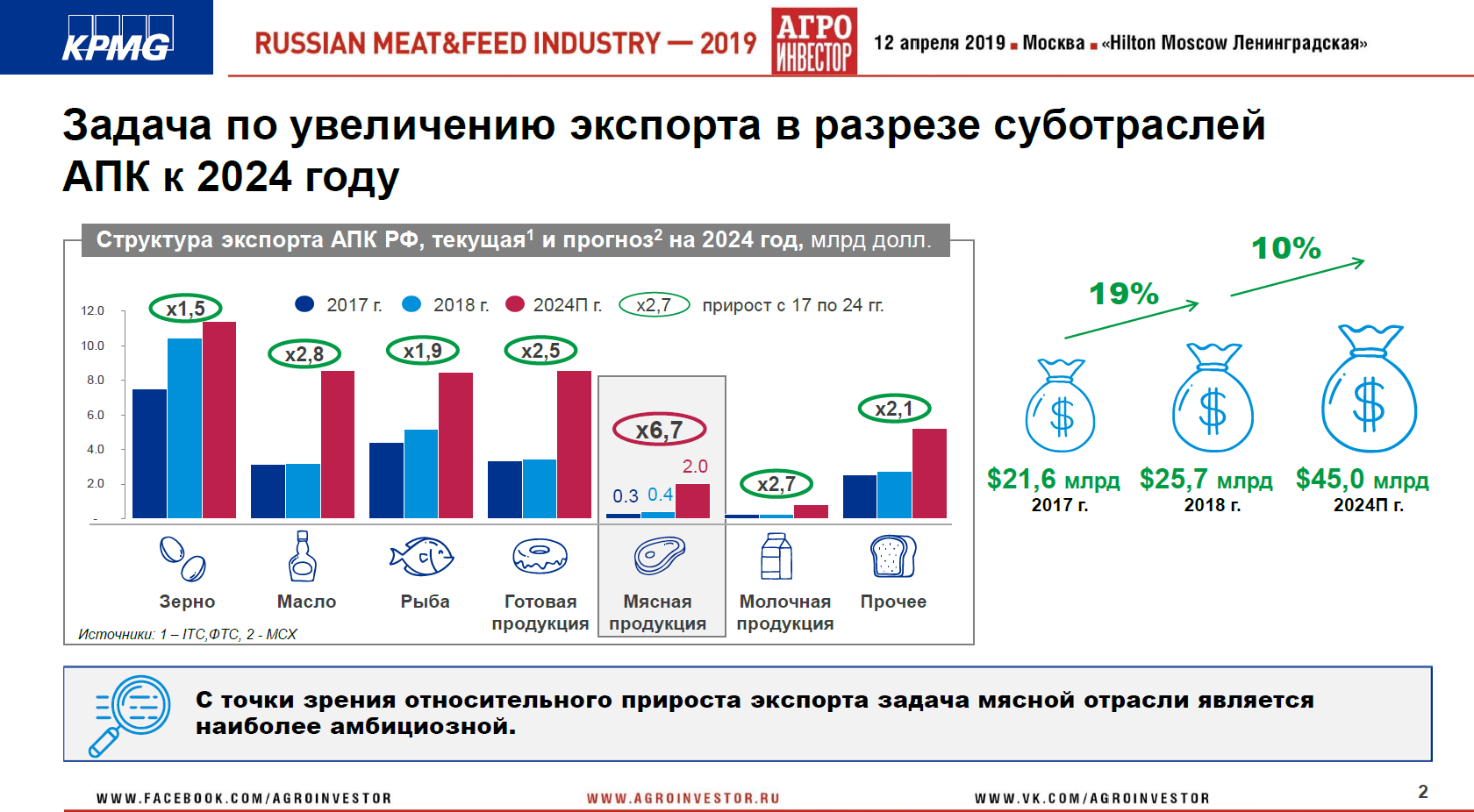 Материалы конференции Russian Meat&Feed Industry 2019. Доклад партнера, руководителя центра компетенций в АПК, KPMG (Россия и СНГ) Виталия Шеремета «Экспортные приоритеты в мясной сфере»