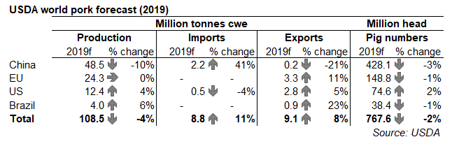 USDA: в 2019 году мировое производство свинины сократится на 4% 