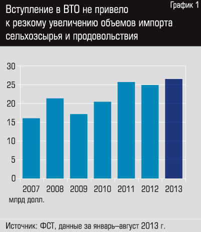 Враг у ворот — да не тот. Сильнее всего присоединение к ВТО отразилось на свиноводстве, пострадавшем от резкого снижения цен