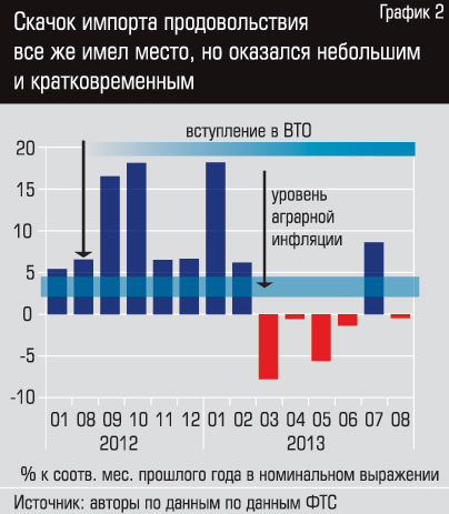 Враг у ворот — да не тот. Сильнее всего присоединение к ВТО отразилось на свиноводстве, пострадавшем от резкого снижения цен