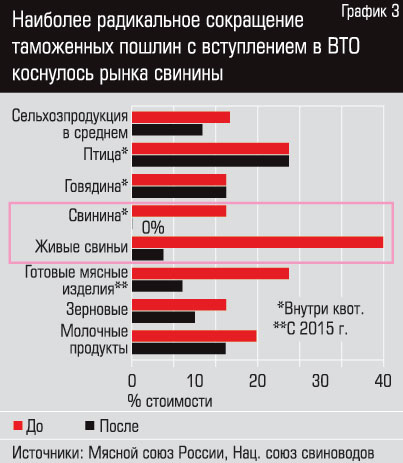 Враг у ворот — да не тот. Сильнее всего присоединение к ВТО отразилось на свиноводстве, пострадавшем от резкого снижения цен