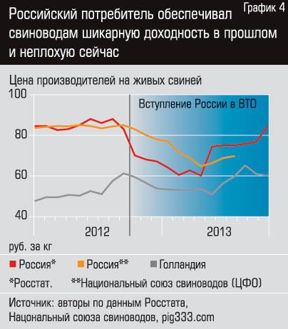 Враг у ворот — да не тот. Сильнее всего присоединение к ВТО отразилось на свиноводстве, пострадавшем от резкого снижения цен Враг у ворот — да не тот. Сильнее всего присоединение к ВТО отразилось на свиноводстве, пострадавшем от резкого снижения цен