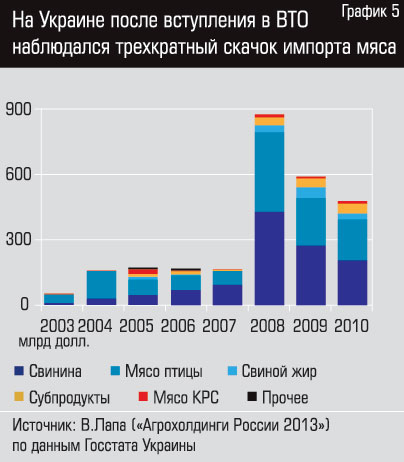 Враг у ворот — да не тот. Сильнее всего присоединение к ВТО отразилось на свиноводстве, пострадавшем от резкого снижения цен