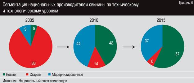 Враг у ворот — да не тот. Сильнее всего присоединение к ВТО отразилось на свиноводстве, пострадавшем от резкого снижения цен