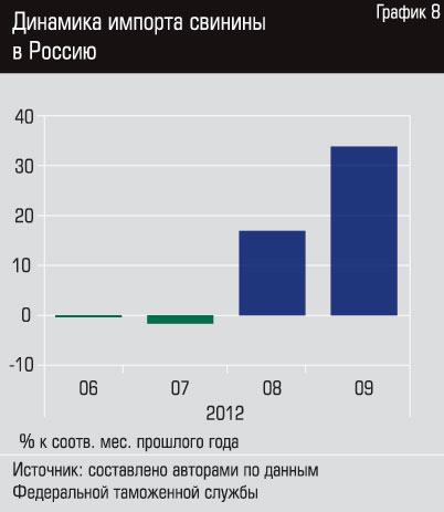 Враг у ворот — да не тот. Сильнее всего присоединение к ВТО отразилось на свиноводстве, пострадавшем от резкого снижения цен