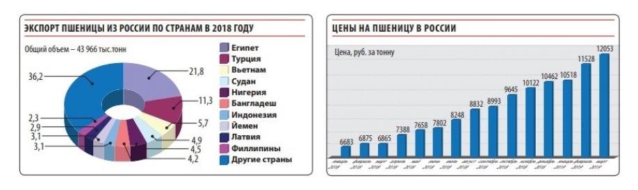 Внутренние цены на зерно в России безудержно растут Внутренние цены на зерно в России безудержно растут