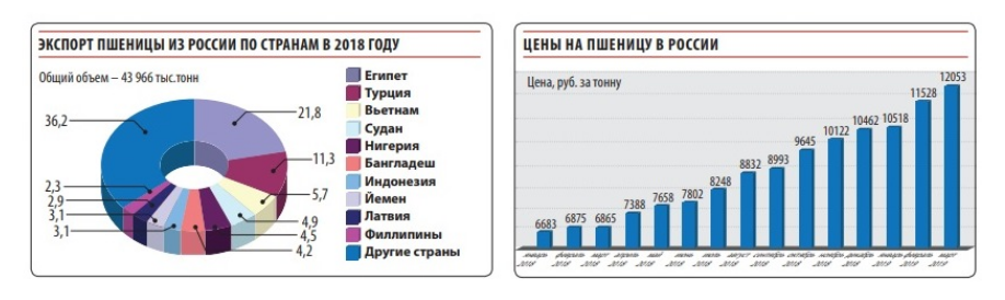 Внутренние цены на зерно в России безудержно растут