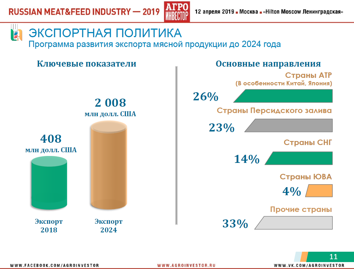 Материалы конференции Russian Meat&Feed Industry 2019. Доклад руководителя центра агроаналитики Минсельхоза России Дмитрия Авельцова «Животноводство России: стратегии, тренды, прогнозы развития»