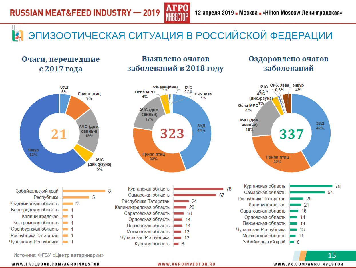 Материалы конференции Russian Meat&Feed Industry 2019. Доклад руководителя центра агроаналитики Минсельхоза России Дмитрия Авельцова «Животноводство России: стратегии, тренды, прогнозы развития»