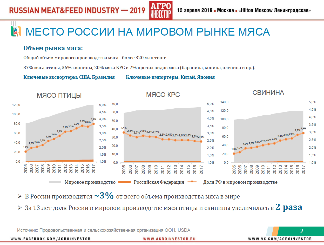 Материалы конференции Russian Meat&Feed Industry 2019. Доклад руководителя центра агроаналитики Минсельхоза России Дмитрия Авельцова «Животноводство России: стратегии, тренды, прогнозы развития»