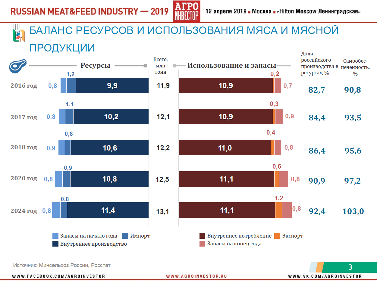 Материалы конференции Russian Meat&Feed Industry 2019. Доклад руководителя центра агроаналитики Минсельхоза России Дмитрия Авельцова «Животноводство России: стратегии, тренды, прогнозы развития»