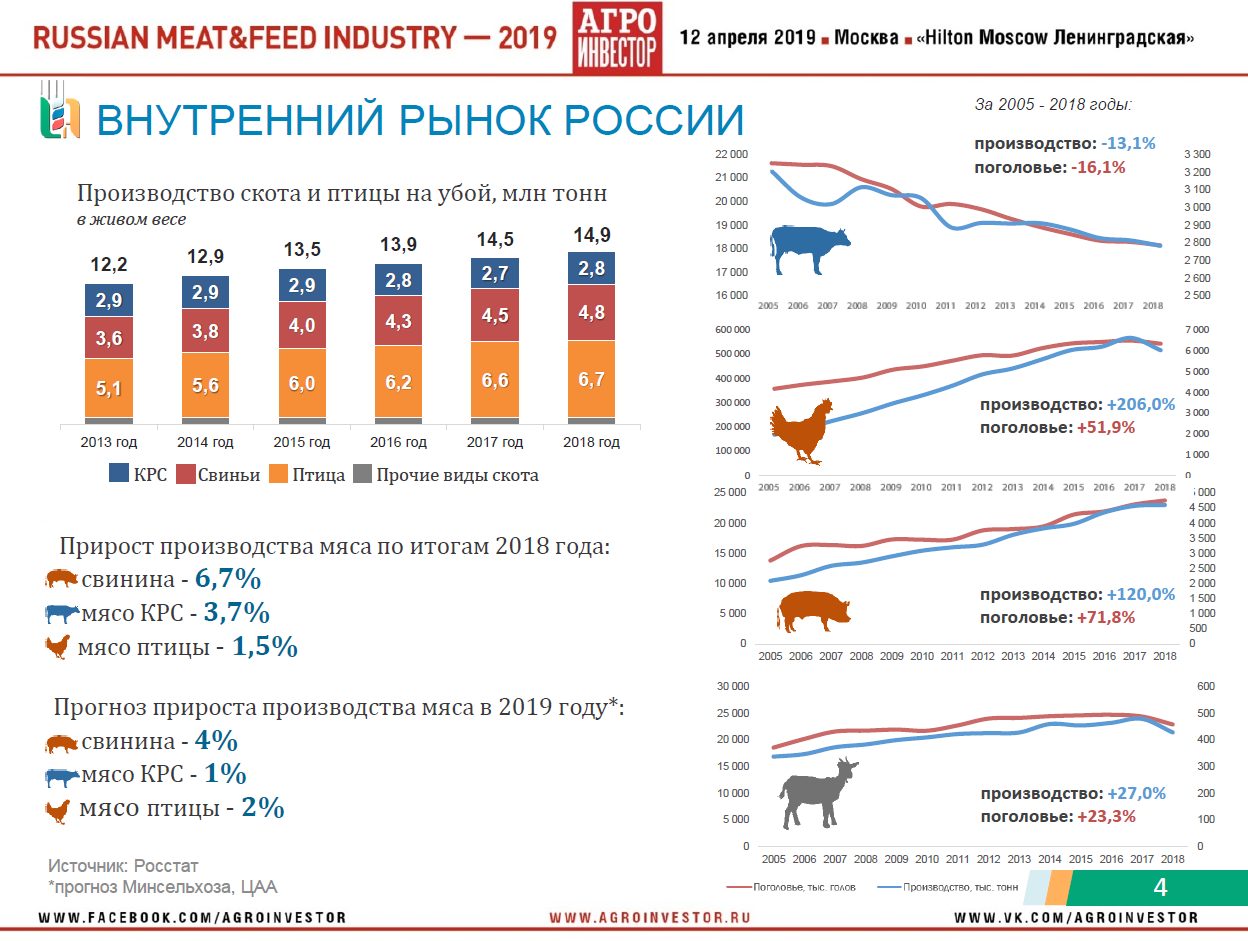 Материалы конференции Russian Meat&Feed Industry 2019. Доклад руководителя центра агроаналитики Минсельхоза России Дмитрия Авельцова «Животноводство России: стратегии, тренды, прогнозы развития»