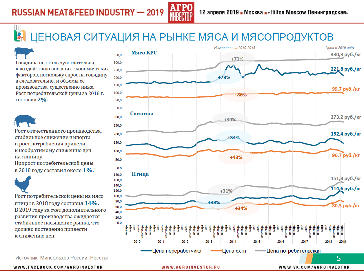 Материалы конференции Russian Meat&Feed Industry 2019. Доклад руководителя центра агроаналитики Минсельхоза России Дмитрия Авельцова «Животноводство России: стратегии, тренды, прогнозы развития»