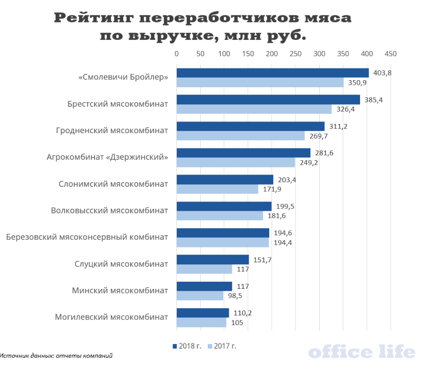 Топ-10 крупнейших мясопереработчиков Белоруссии Топ-10 крупнейших мясопереработчиков Белоруссии