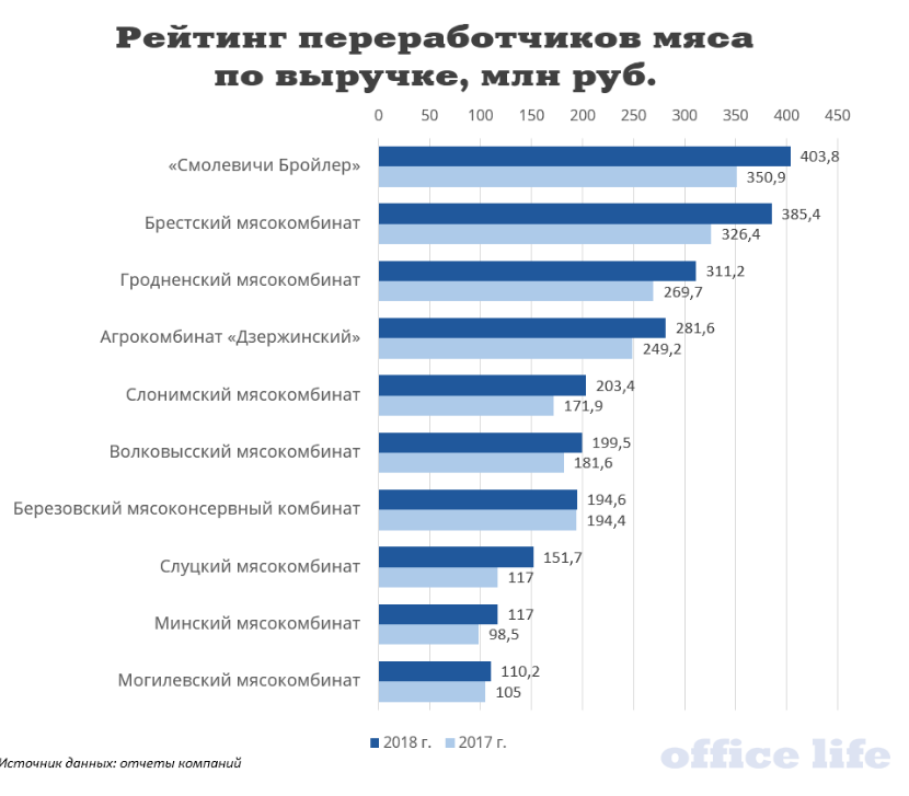 Топ-10 крупнейших мясопереработчиков Белоруссии