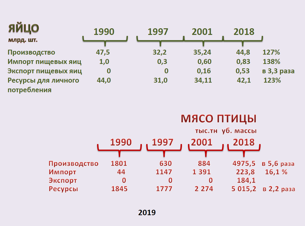 Материалы конференции Russian Meat&Feed Industry 2019. Доклад заместителя гендиректора Российского птицеводческого союза Елены Степановой «Мировые и российские тренды развития птицеводства: реалии и вызовы будущего»